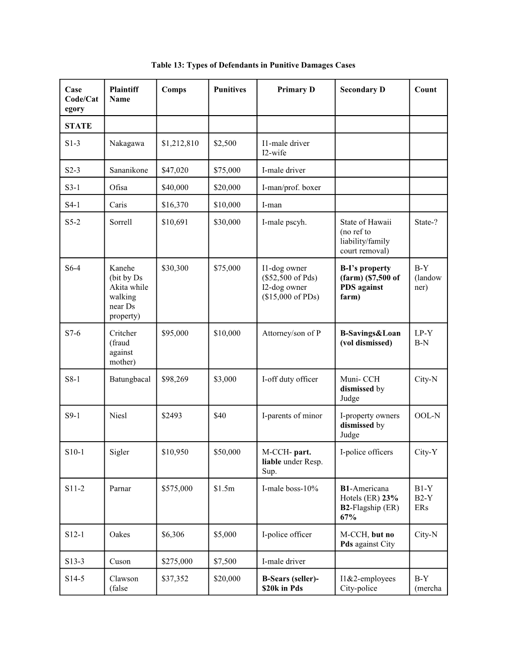 Table 13: Types of Defendants in Punitive Damages Cases