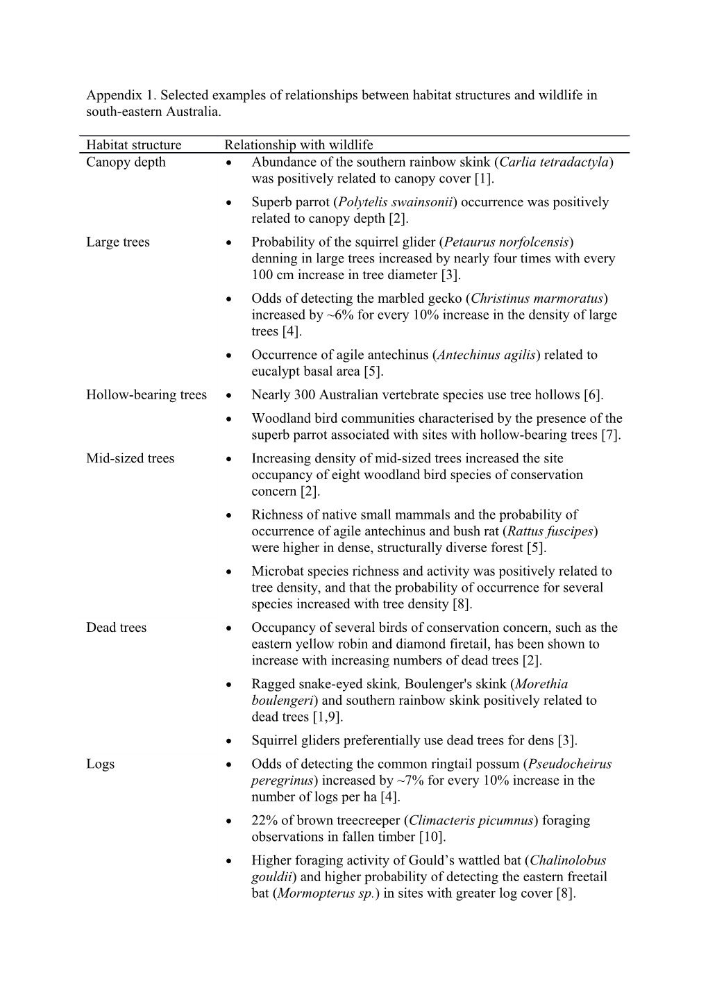 Appendix 1. Selected Examples of Relationships Between Habitat Structures and Wildlife