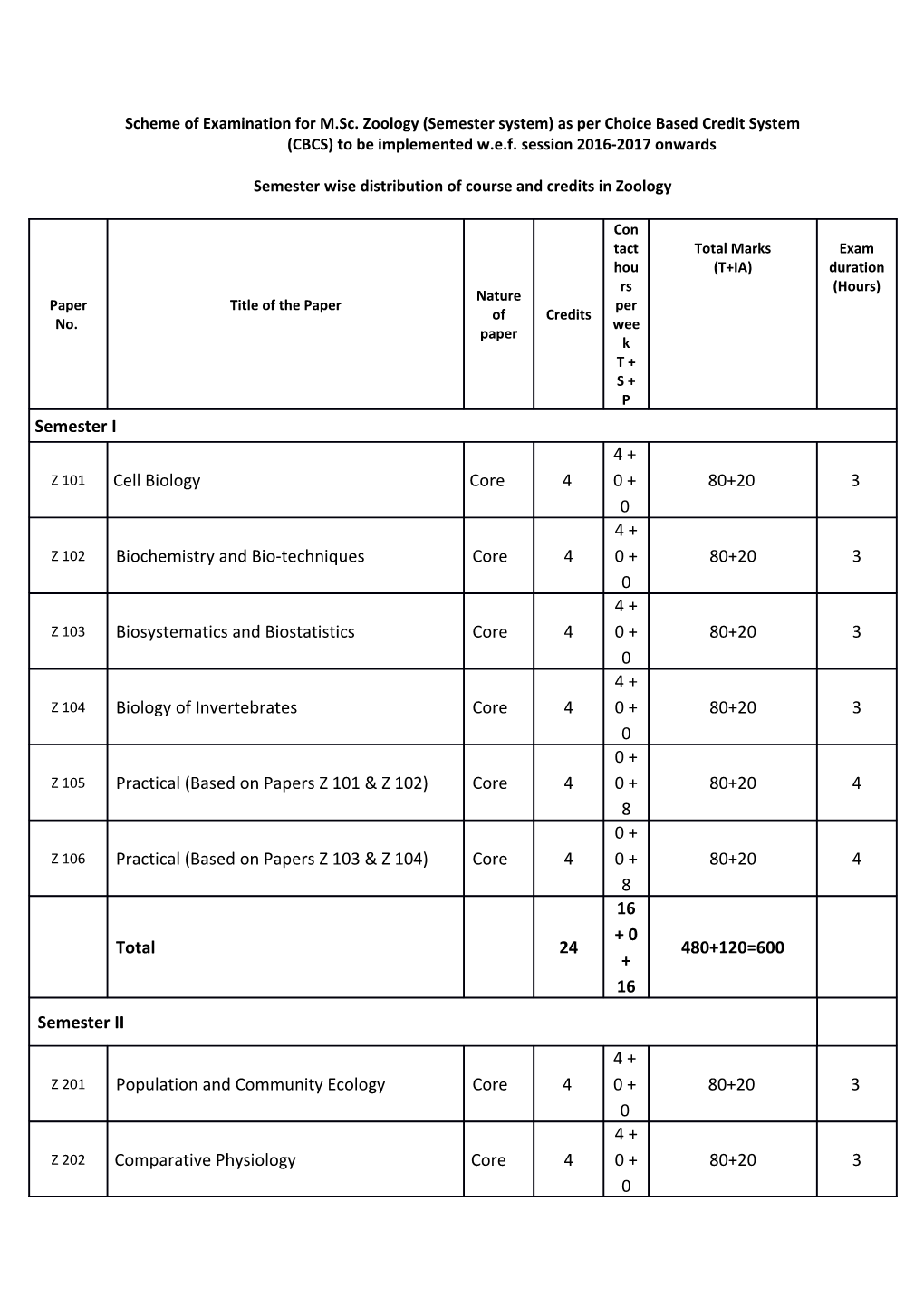 Semester Wise Distribution of Course and Credits in Zoology