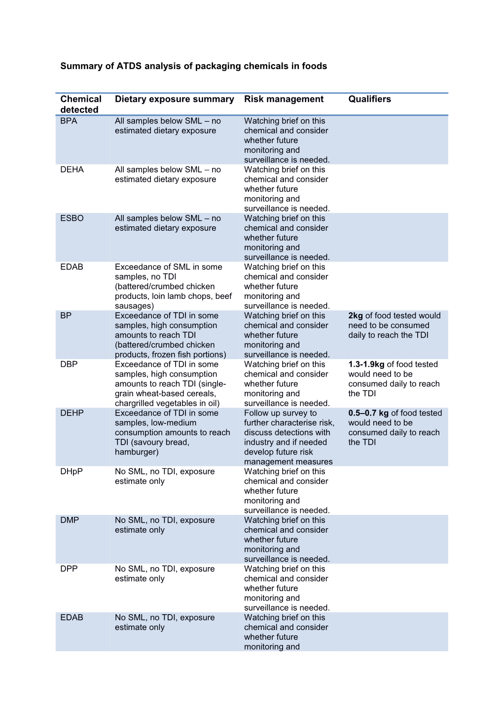 Summary of ATDS Analysis of Packaging Chemicals in Foods