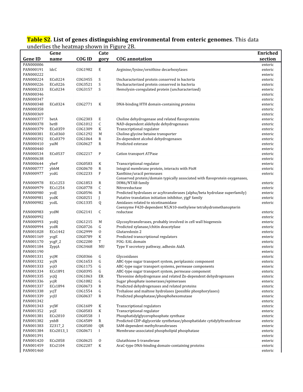 Table S2. List of Genes Distinguishing Environmental from Enteric Genomes . This Data