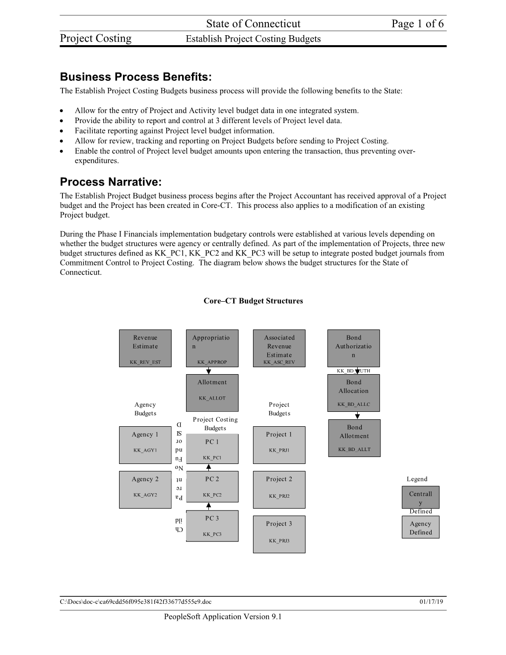 Establish Project Costing Budgets