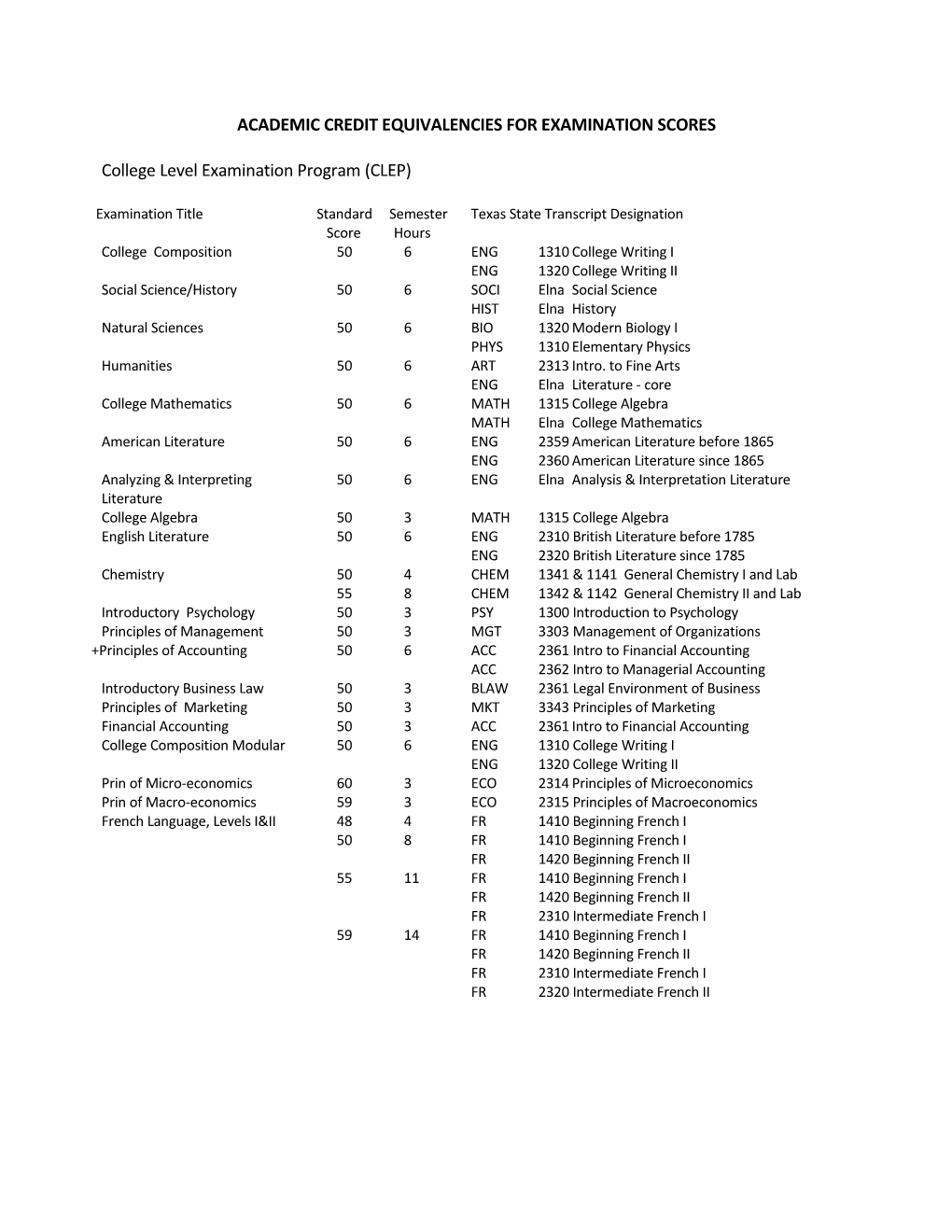 Academic Credit Equivalencies for Examination Scores