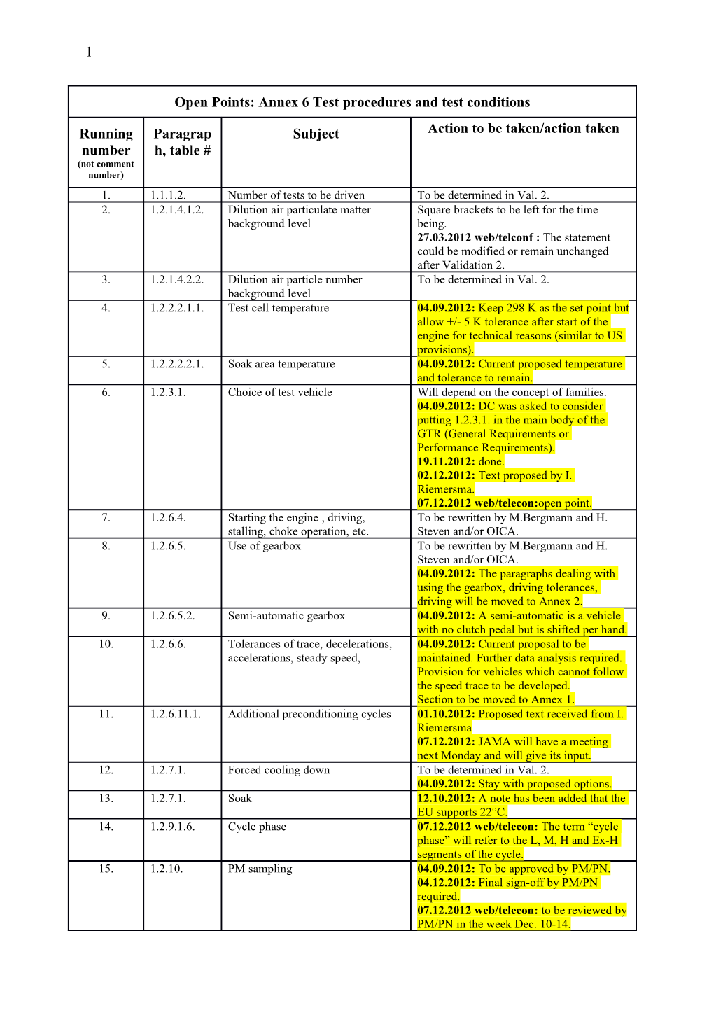 Test Procedure and Test Conditions