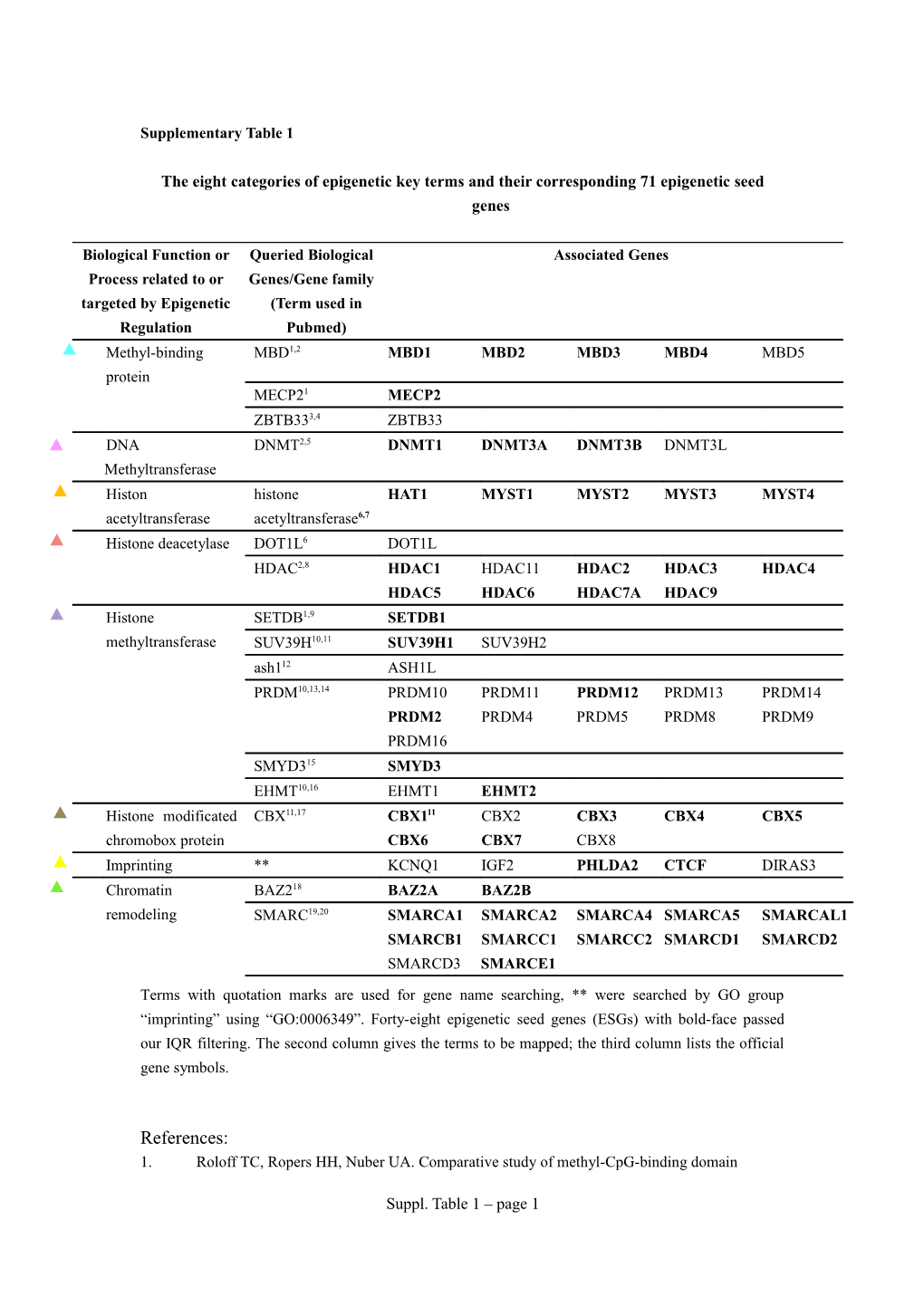 The Eight Categories of Epigenetic Key Terms and Their Corresponding 71 Epigenetic Seed Genes