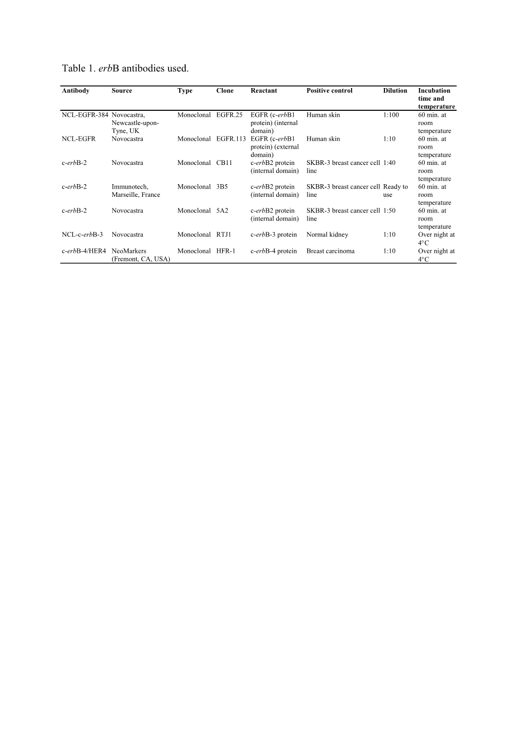 Table 1. Erbb Antibodies Used