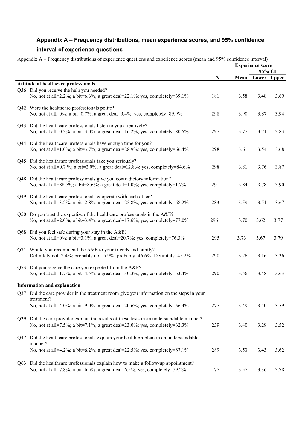 Appendix a Frequency Distributions, Mean Experience Scores, and 95% Confidence Interval