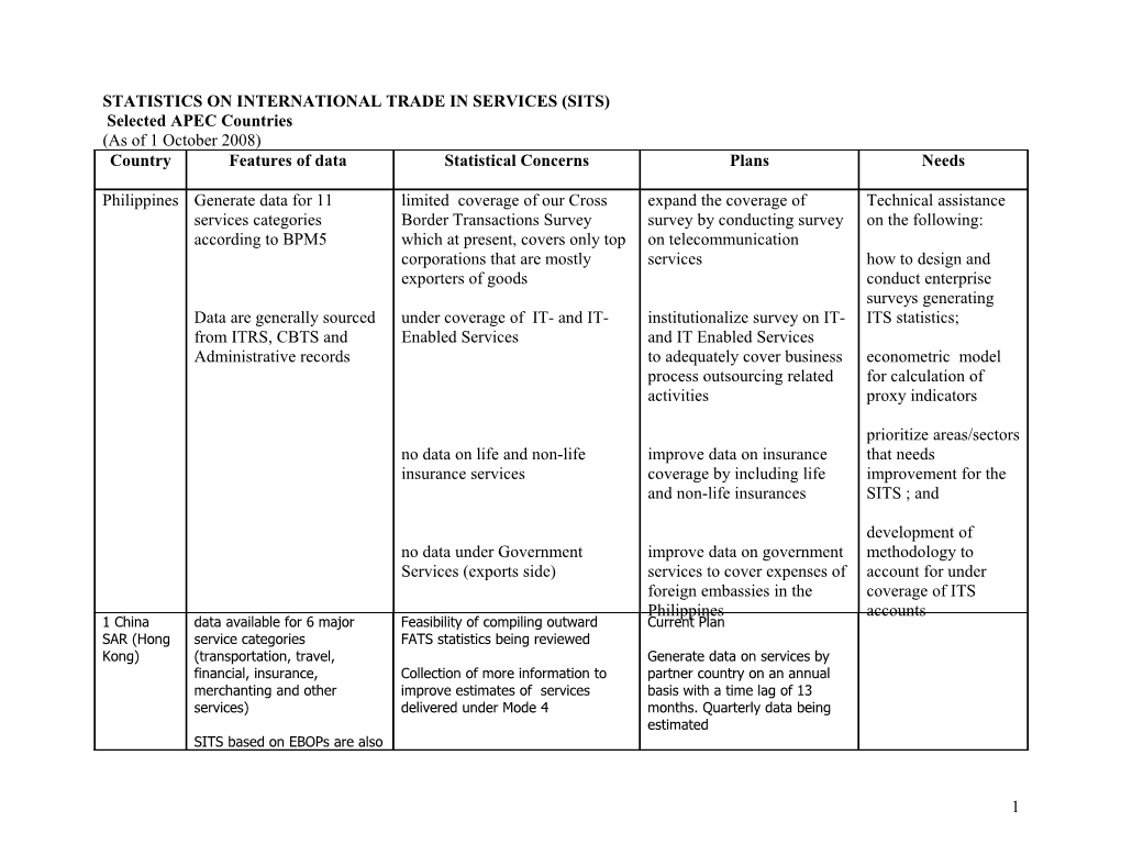 Statistics on International Trade in Services (Sits)