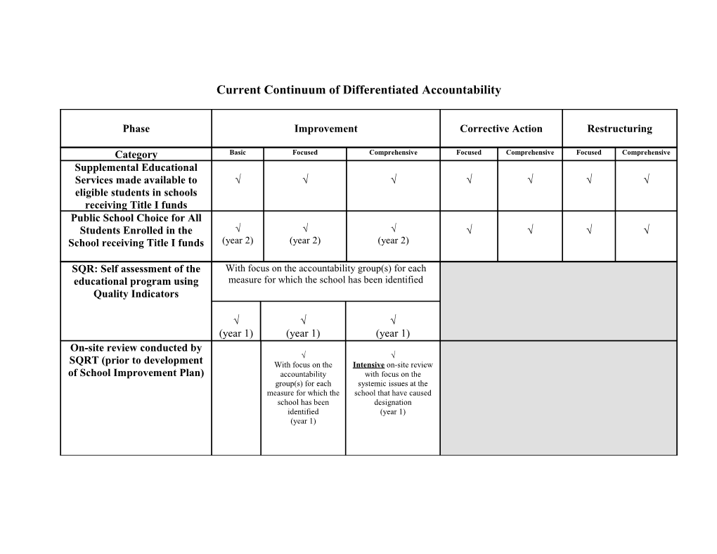 Current Continuum of Differentiated Accountability