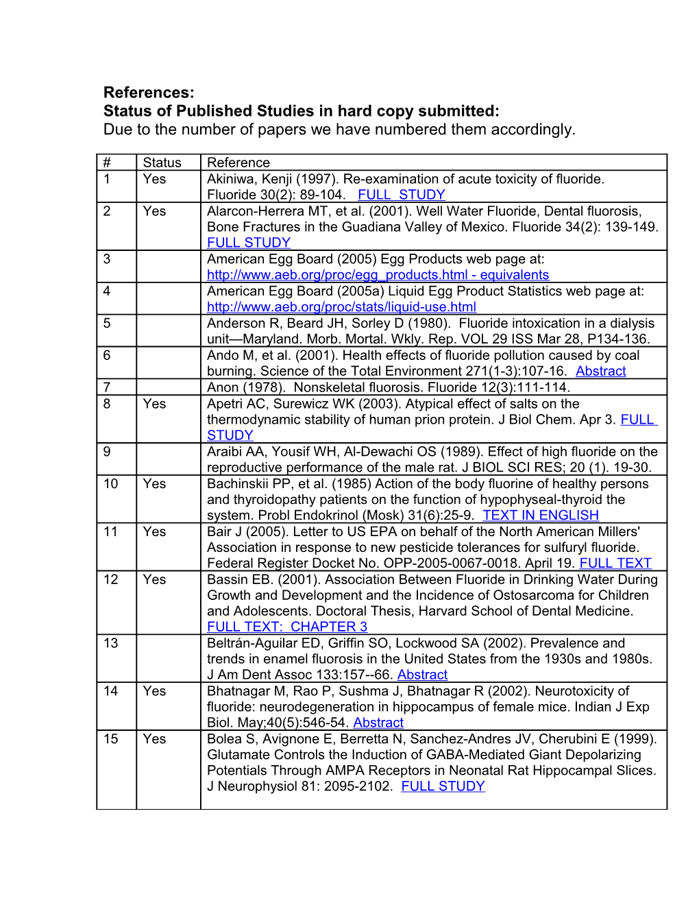 Status of Published Studies in Hard Copy Submitted