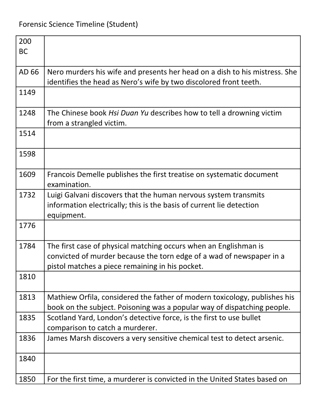 Forensic Science Timeline (Complete)