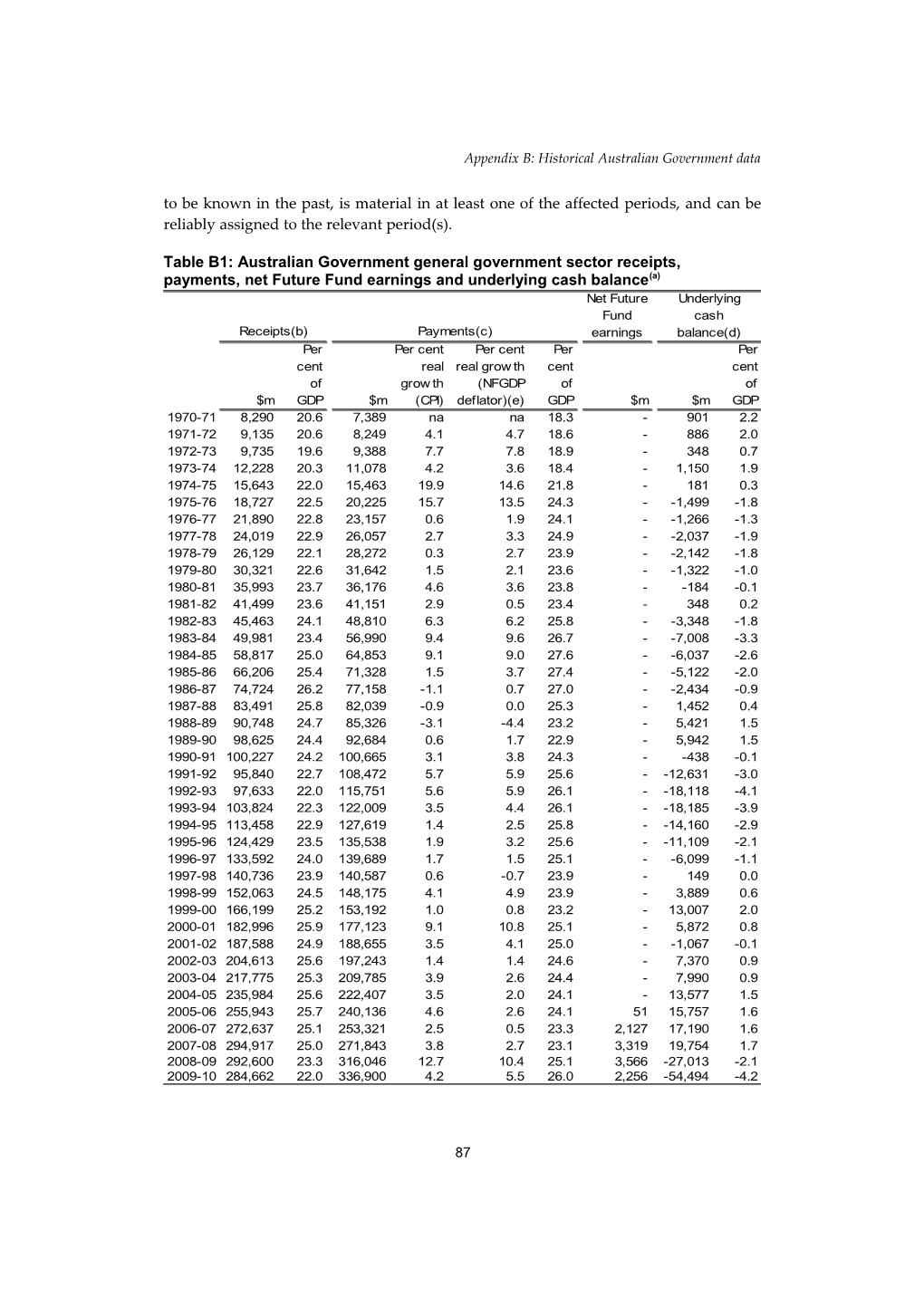 2015-16 Final Budget Outcome - Appendix B: Historical Australian Government Data
