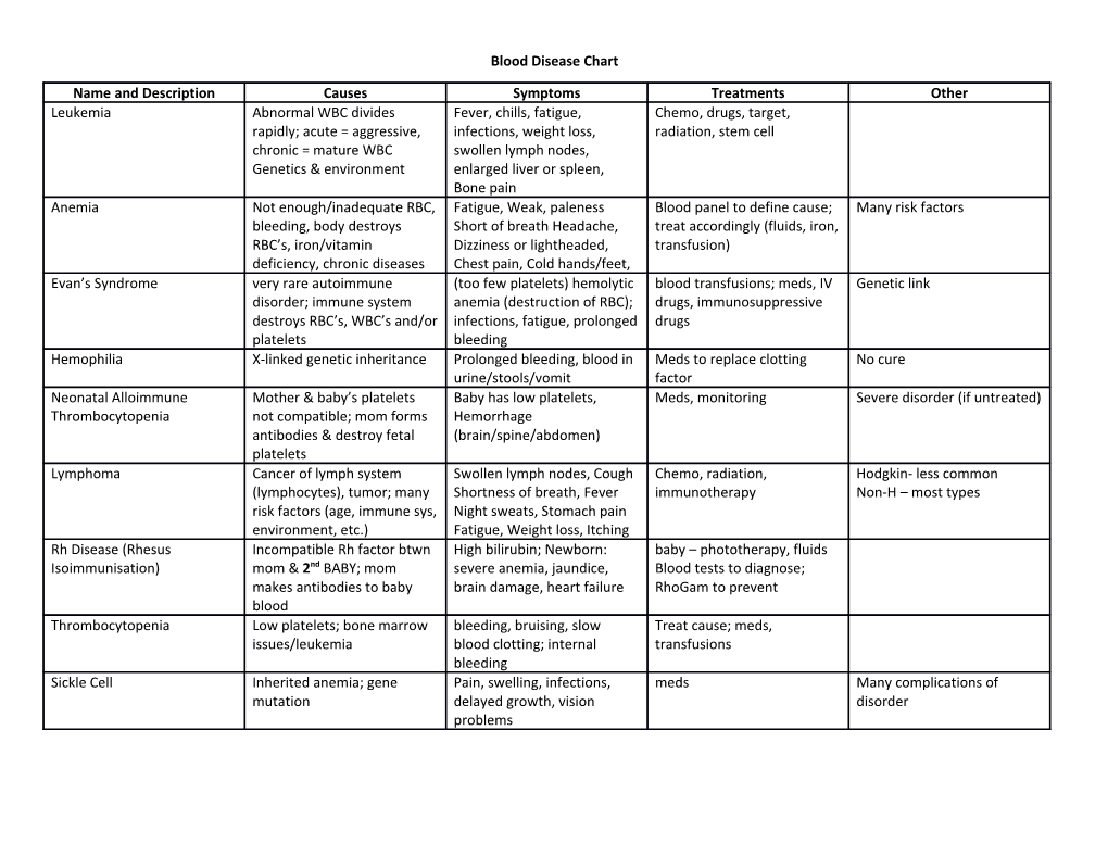 Blood Disease Chart