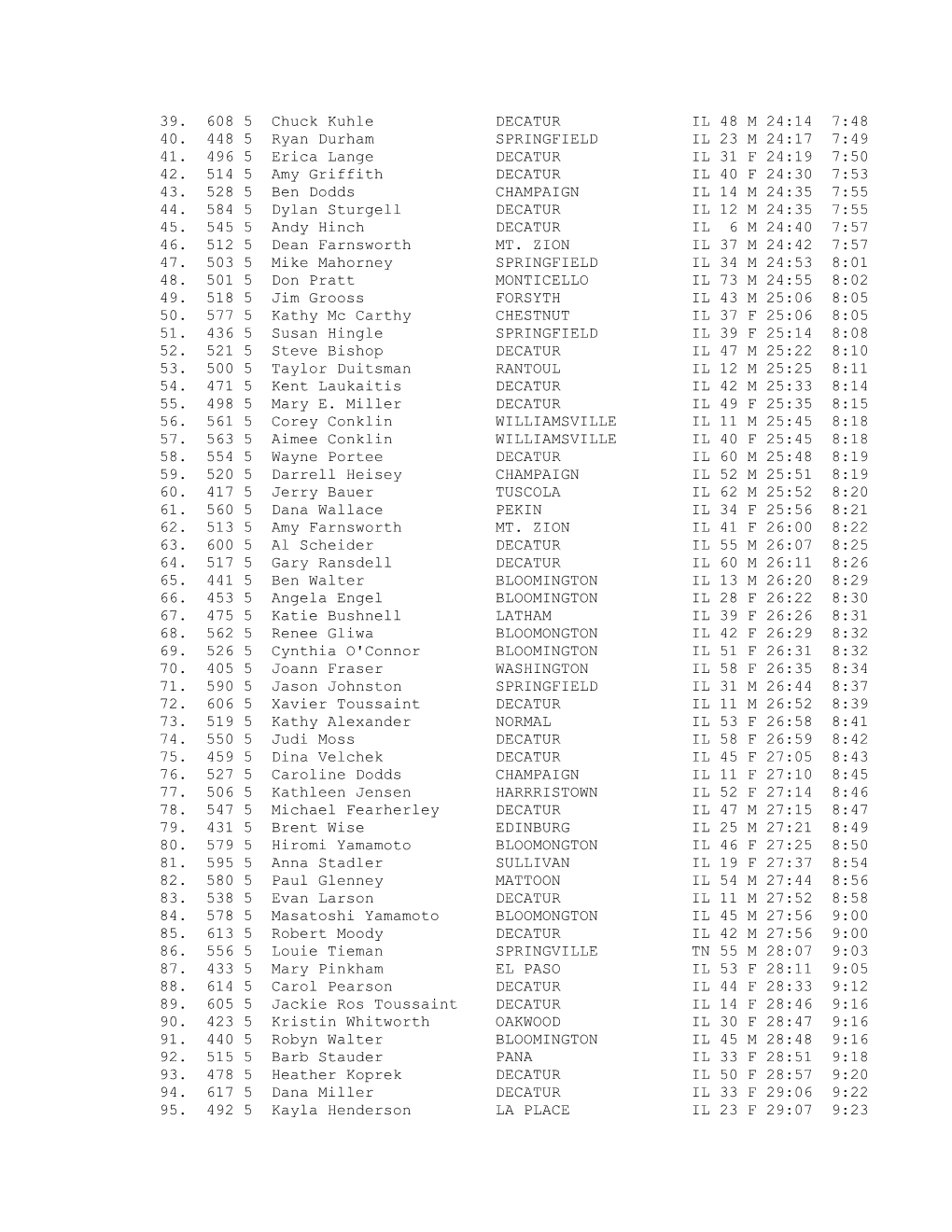 Decatur Shoreline Classic 5K Run Overall Results