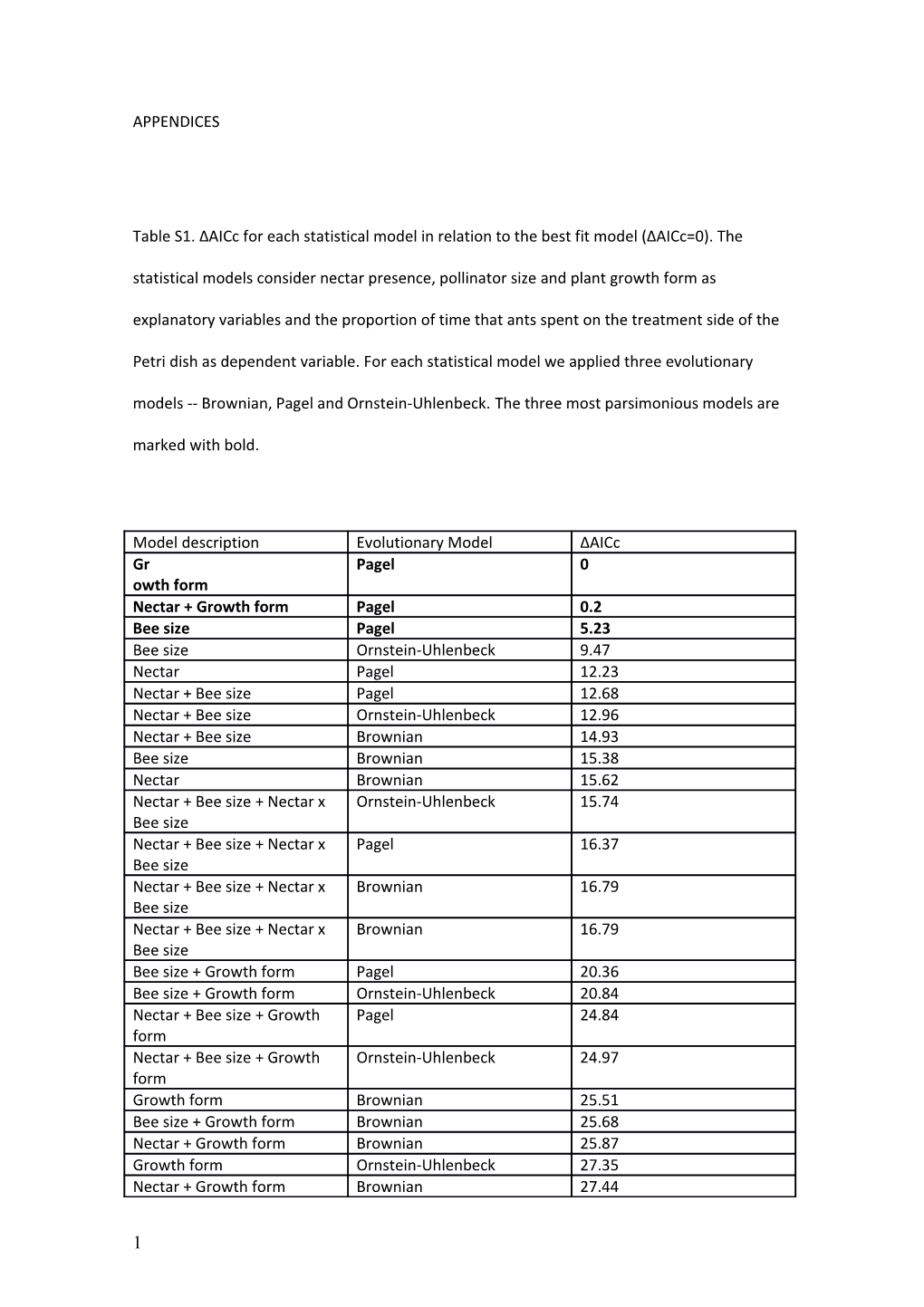 Observations of Weaver Ants on Plants in Bloom. the Table Indicates Whether Plants Produce