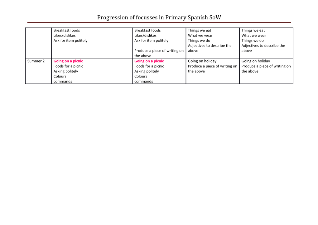 Progression of Focusses in Primary Spanish Sow