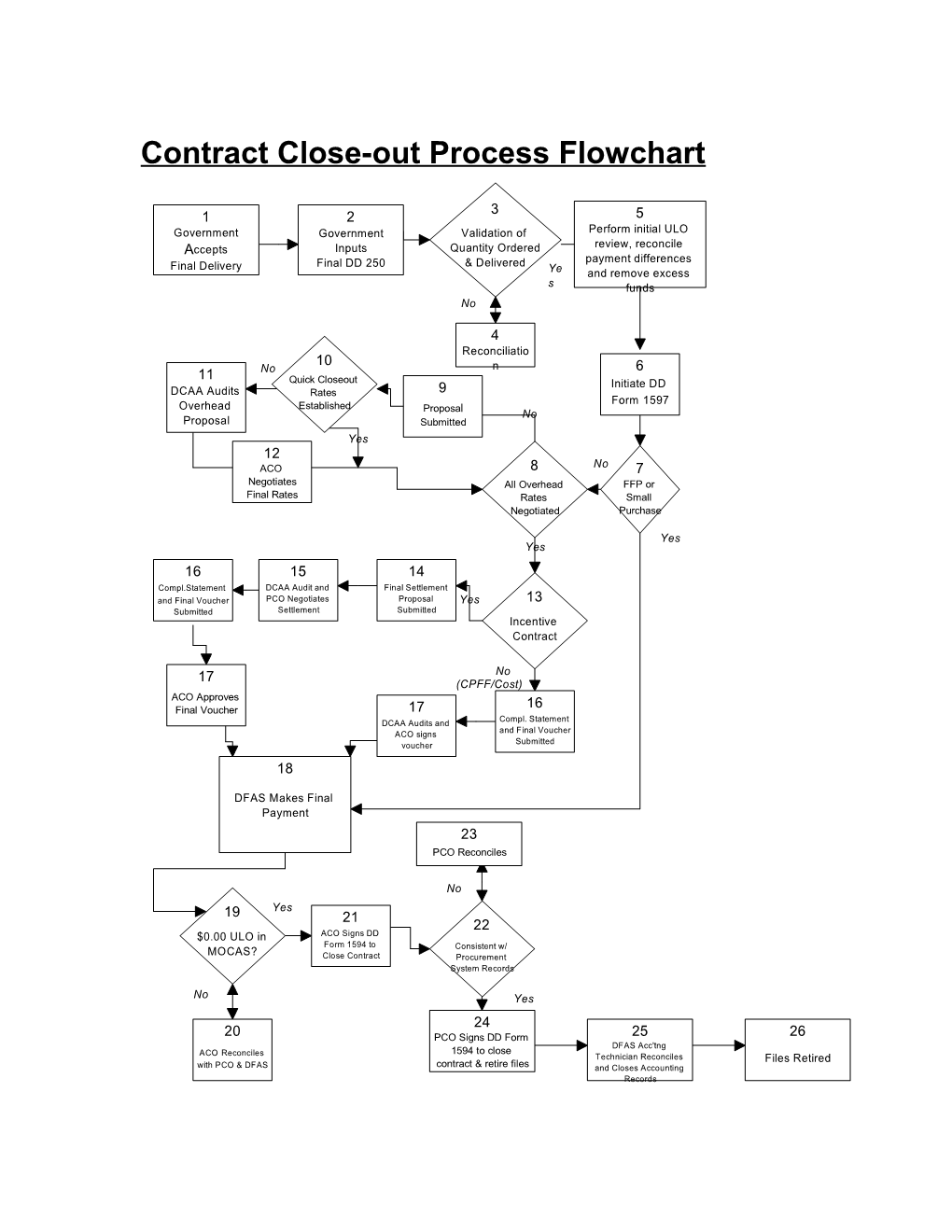 Contract Close-Out Process Flowchart