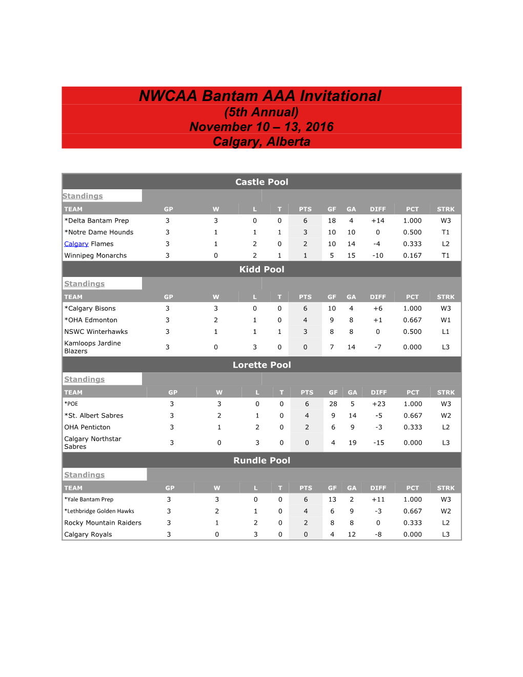 NWCAA Bantam AAA Invitational