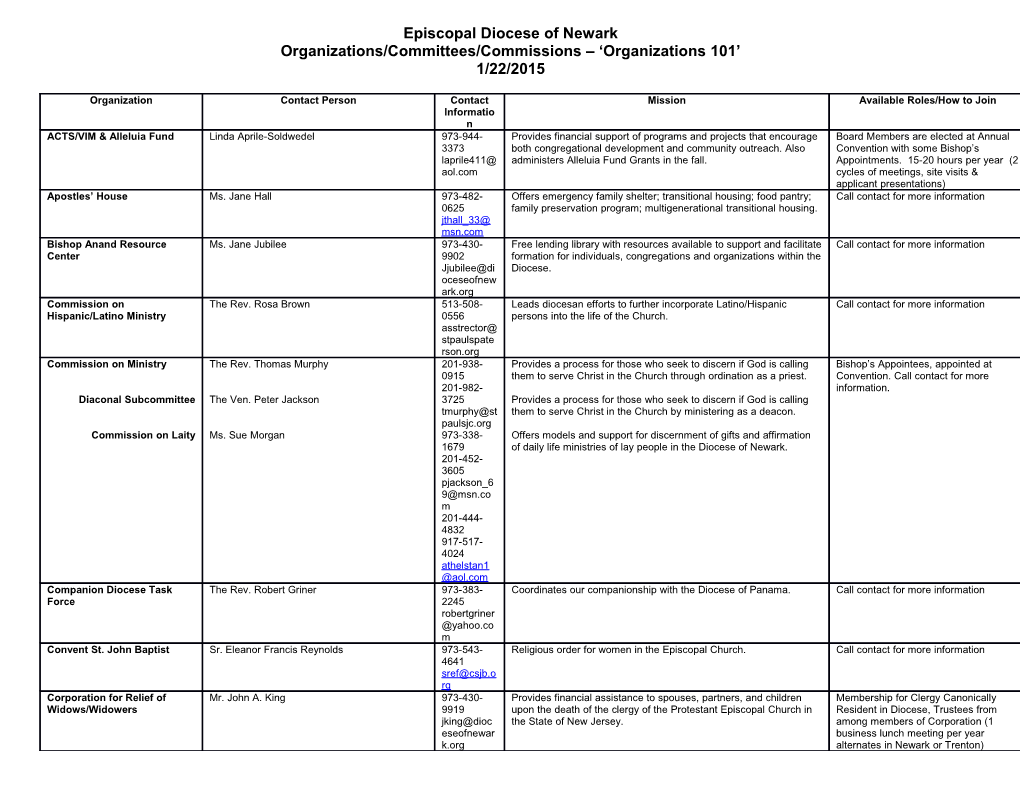 Organizations/Committees/Commissions Organizations 101