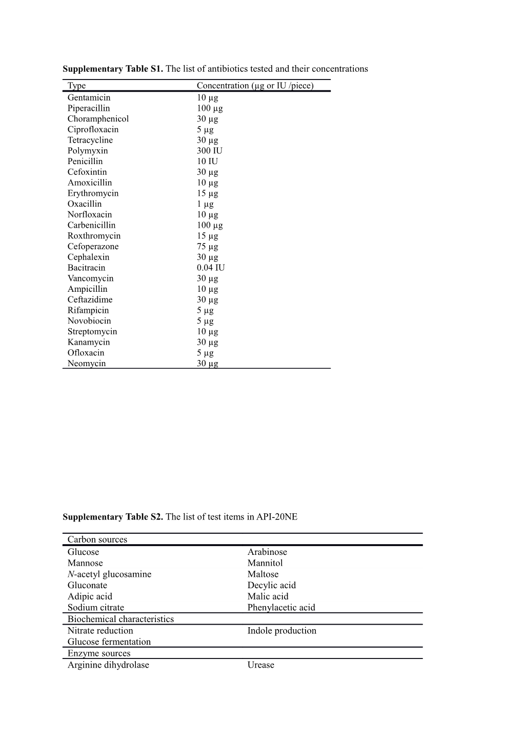 Supplementarytables1. the List of Antibiotics Testedand Their Concentrations