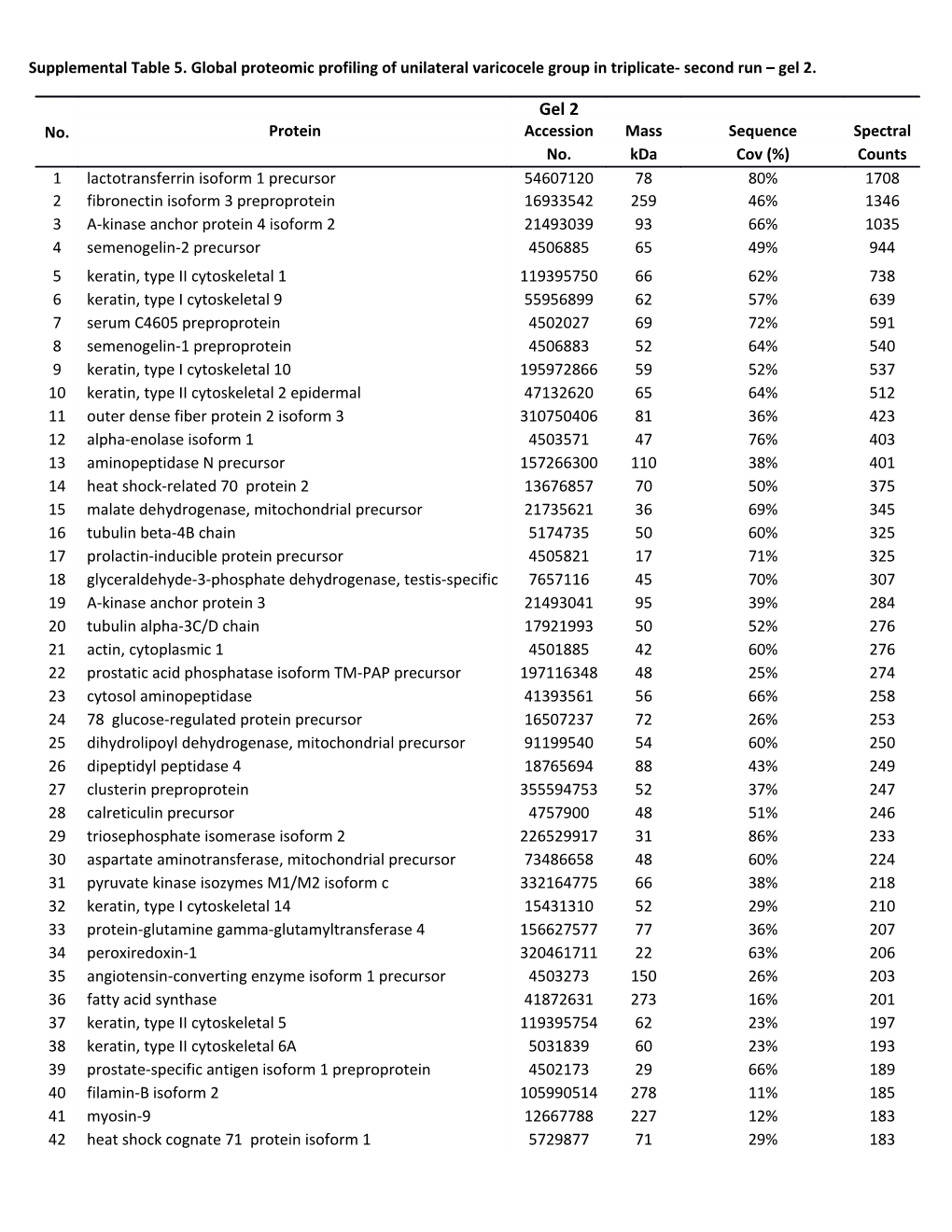 Supplemental Table 5.Global Proteomic Profiling of Unilateral Varicocele Group in Triplicate