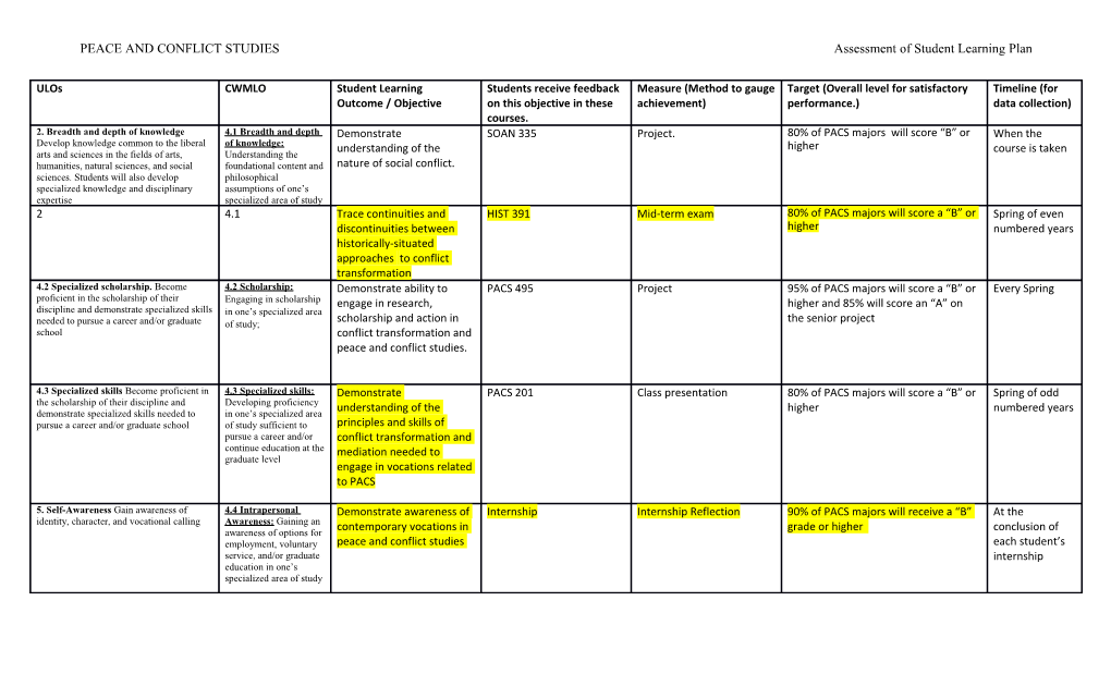 PEACE and CONFLICT Studiesassessment of Student Learning Plan