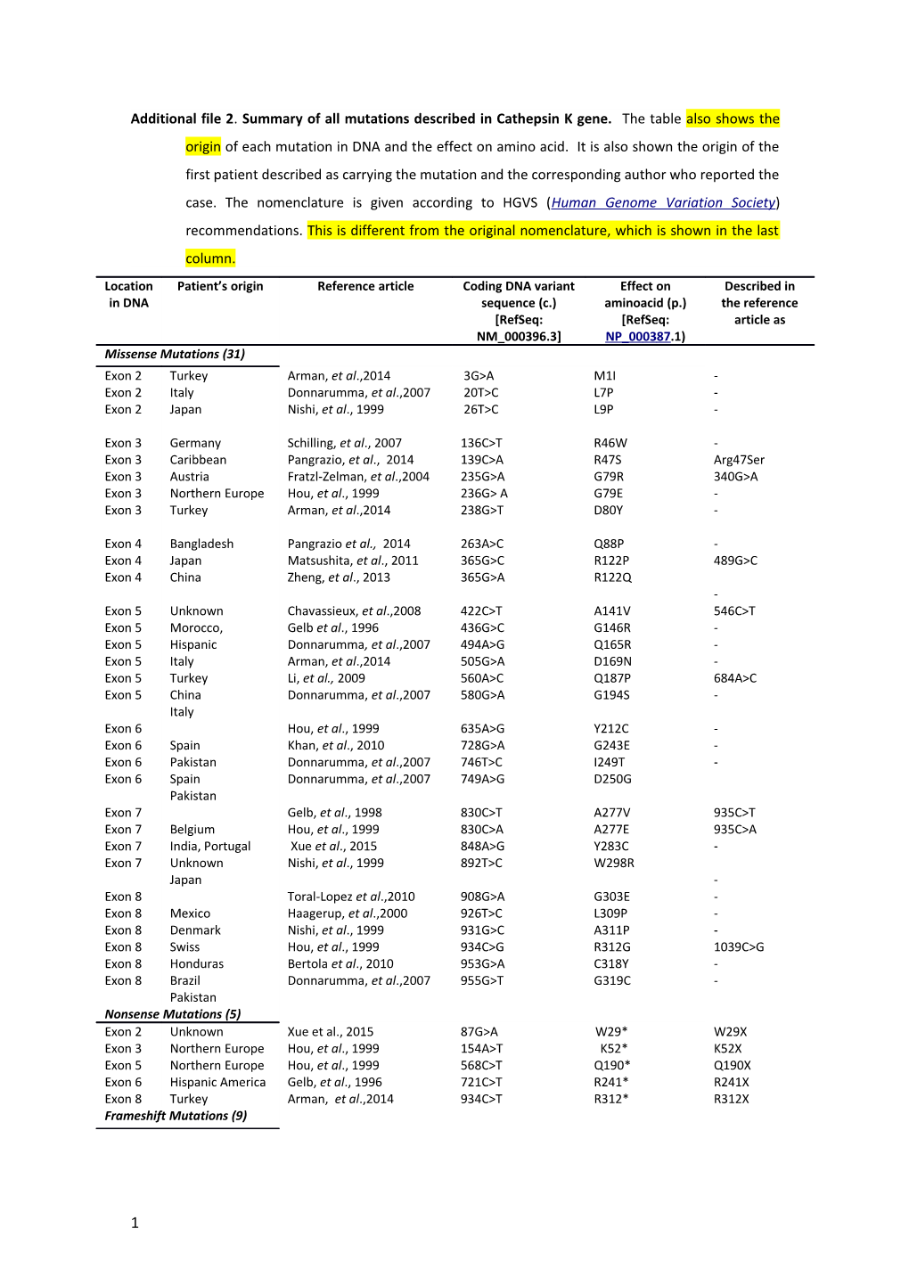 Additional File 2. Summary of All Mutations Described in Cathepsin K Gene. the Table Also