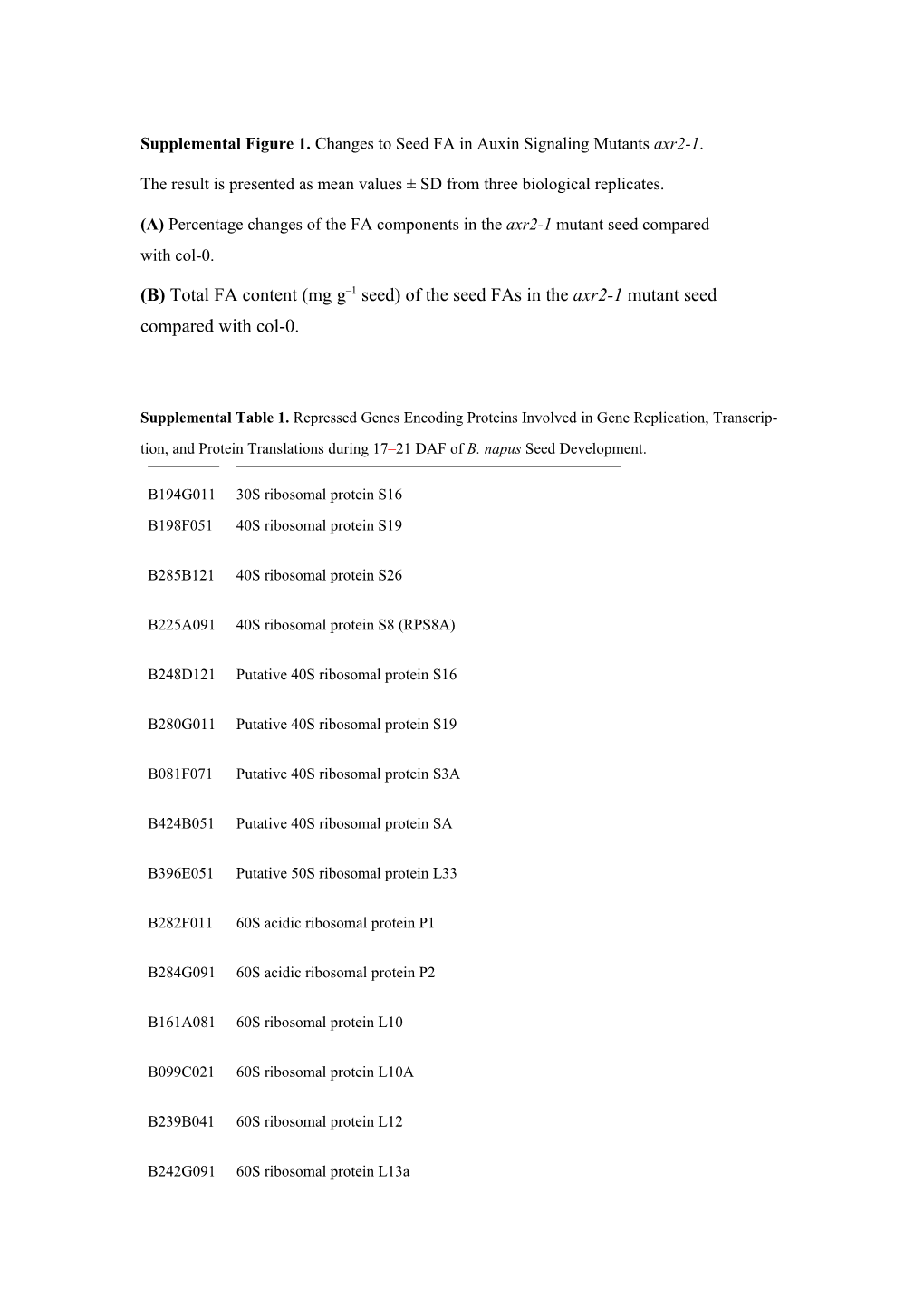 Supplemental Figure 1. Changes to Seed FA in Auxin Signaling Mutants Axr2-1