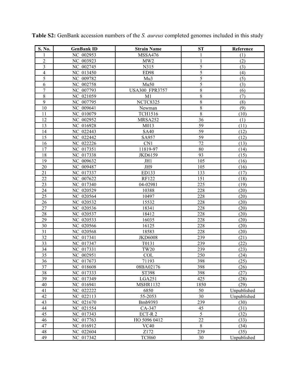 Table S2: Genbank Accession Numbers of the S. Aureus Completed Genomes Included in This Study