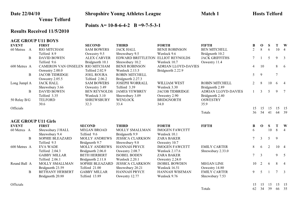 Date 22/04/10Shropshire Young Athletes Leaguematch 1Hosts Telfordvenue Telford