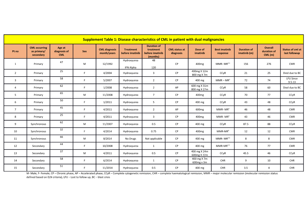 SM Secondary Malignancy; CML Chronic Myeloid Leukaemia;