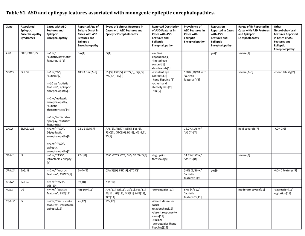 Table S1. ASD and Epilepsy Features Associated with Monogenic Epileptic Encephalopathies