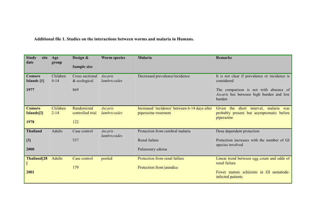 Additional File 1. Studies on the Interactions Between Worms and Malaria in Humans