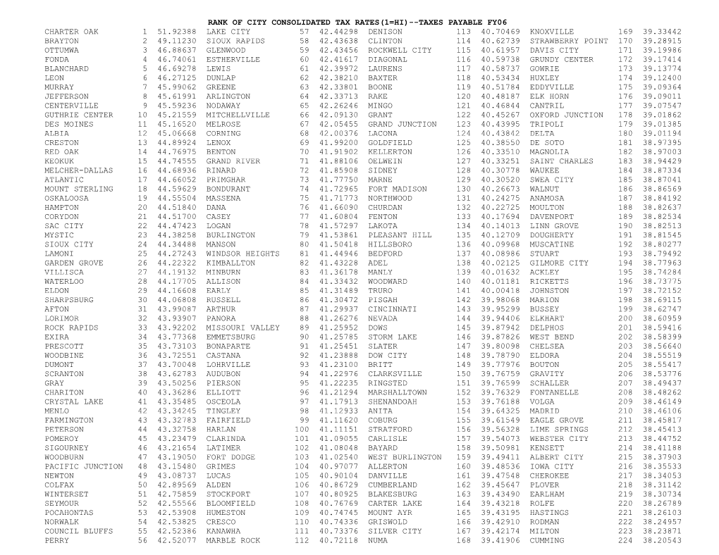 Rank of City Consolidated Tax Rates(1=Hi) Taxes Payable Fy06