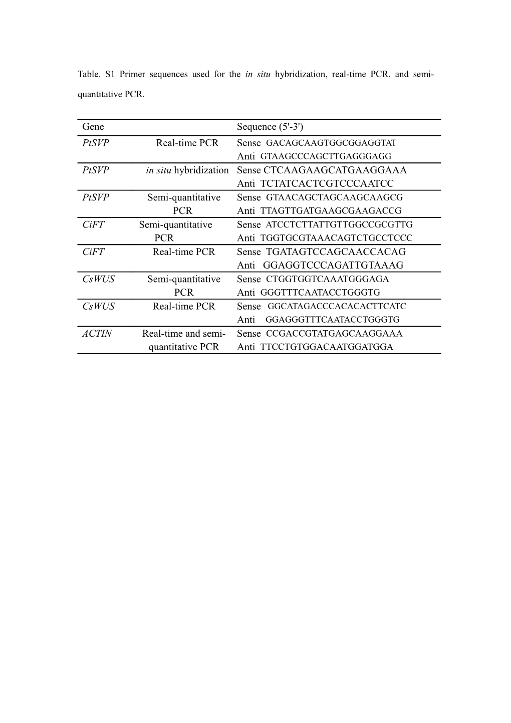 Table. S1 Primer Sequences Used for the in Situ Hybridization,Real-Time PCR,And