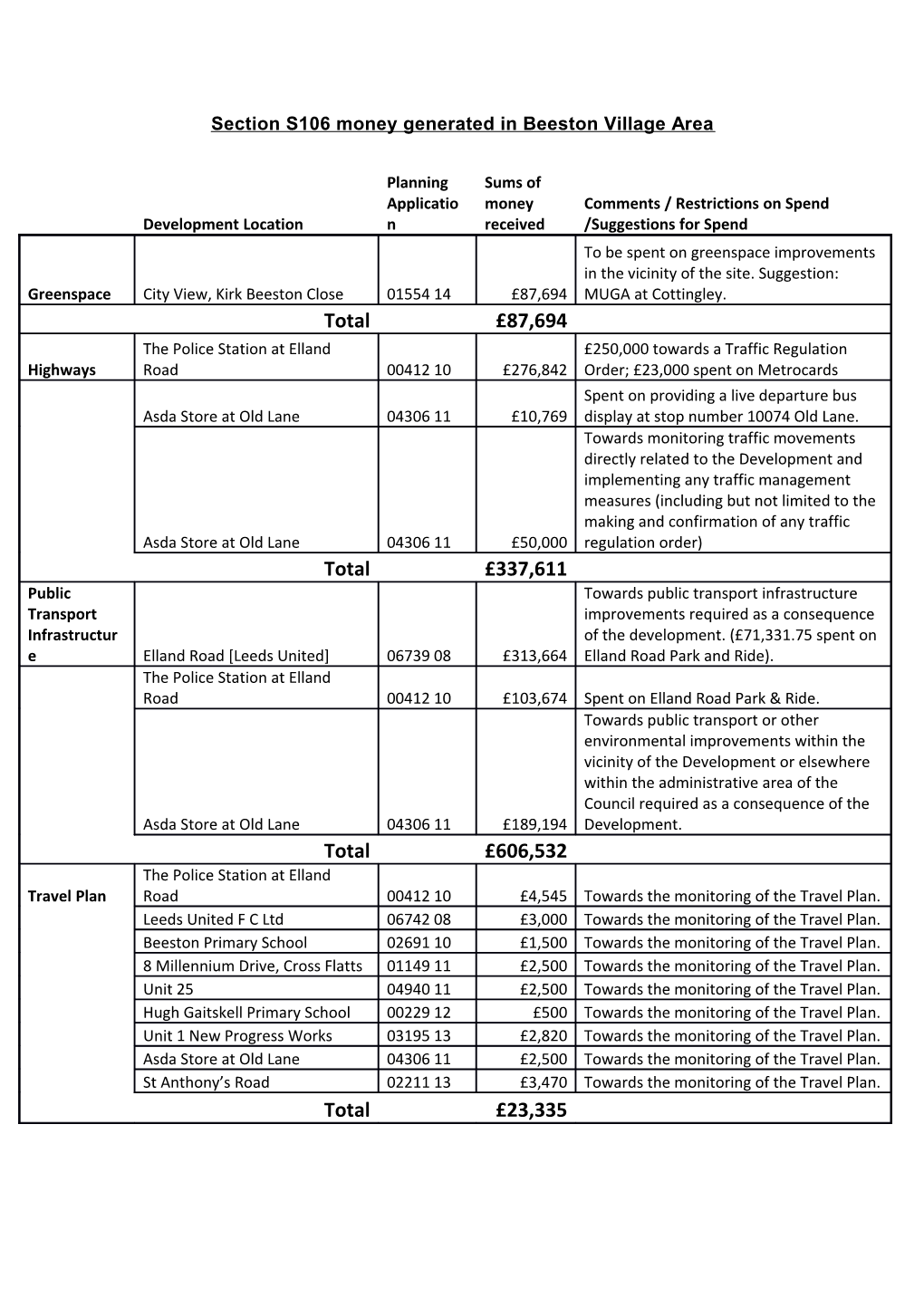 Section S106 Money Generated in Beeston Village Area