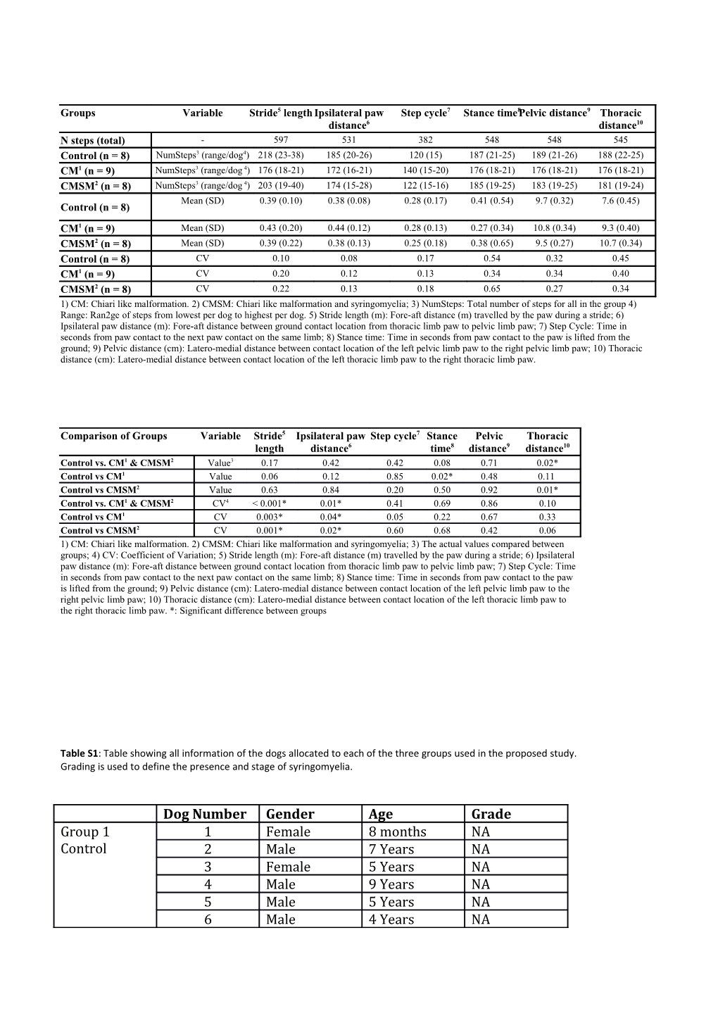 Table S1: Table Showing All Information of the Dogs Allocated to Each of the Three Groups