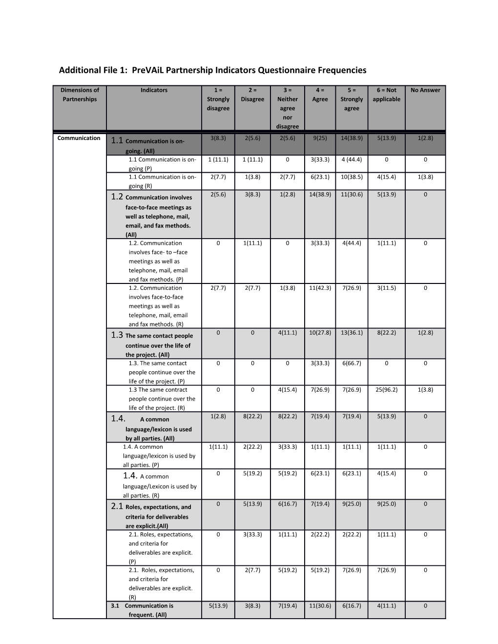 Additional File 1: Prevail Partnership Indicators Questionnaire Frequencies