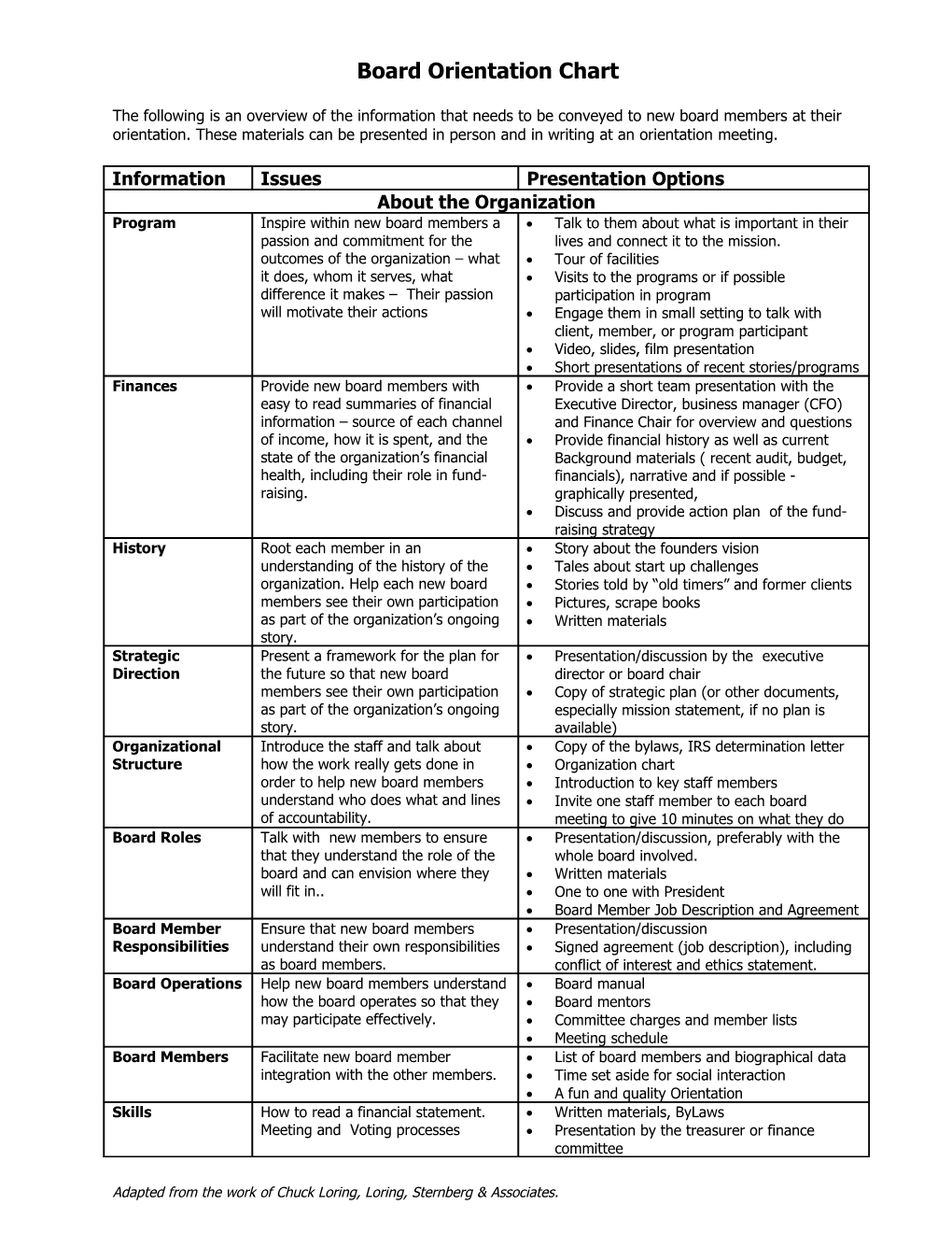 Board Orientation Chart