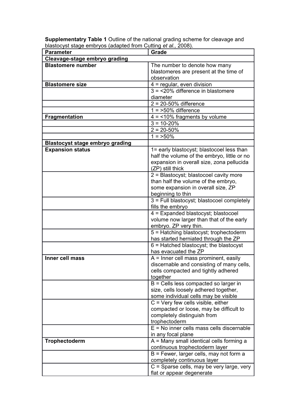 Supplementatry Table 1 Outline of the National Grading Scheme for Cleavage and Blastocyst