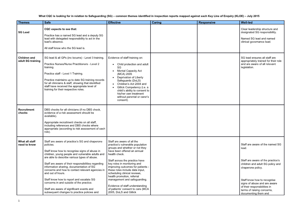 What CQC Is Looking for in Relation to Safeguarding (SG) Common Themes Identified in Inspection