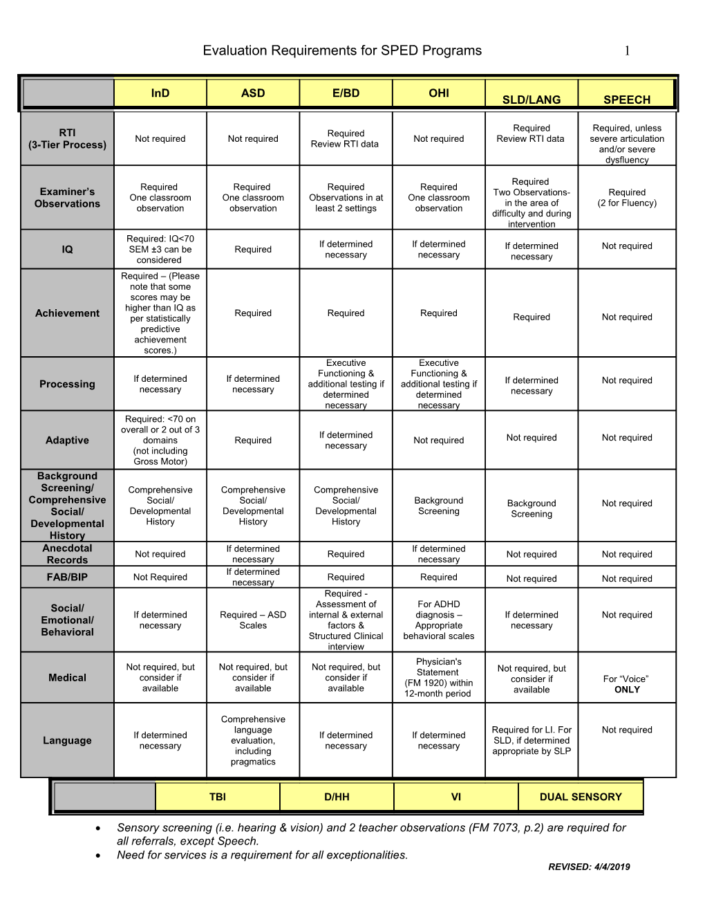 Evaluation Requirements for SPED Programs