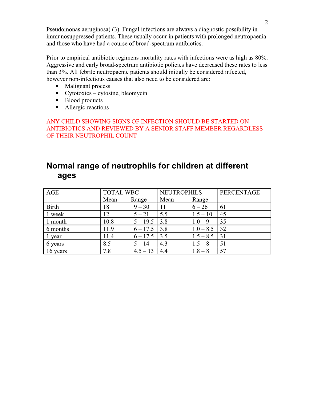 Management of Febrile Neutropenic Children