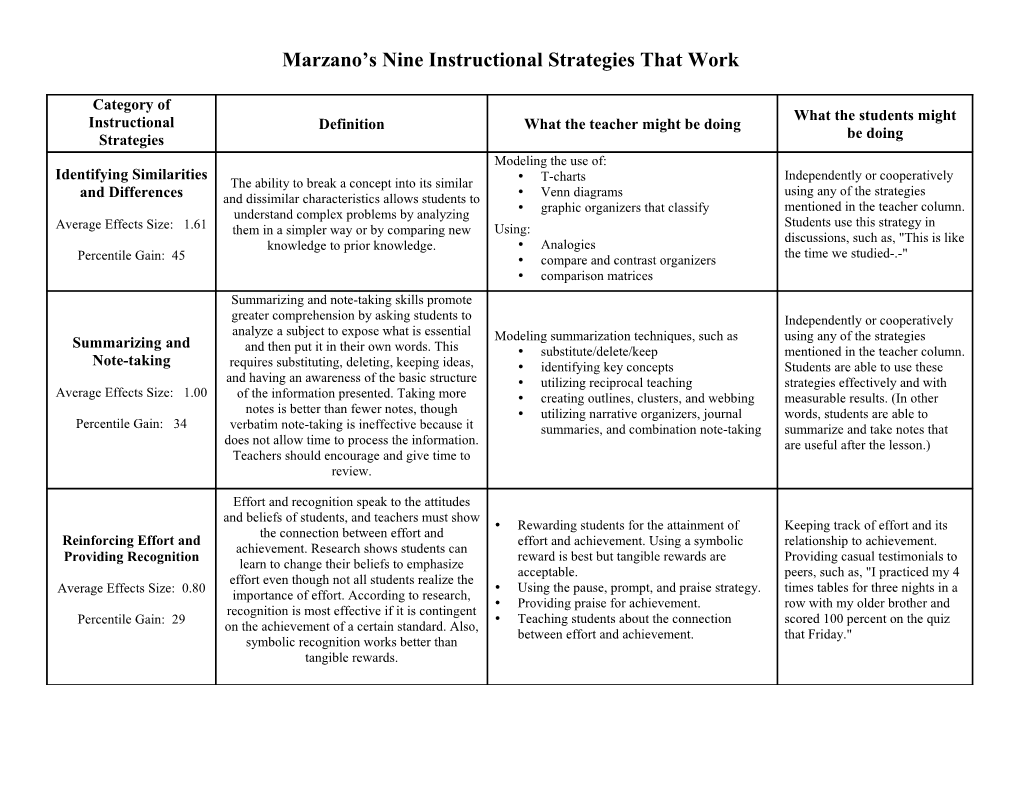 Marzano S Nine Instructional Strategies That Work