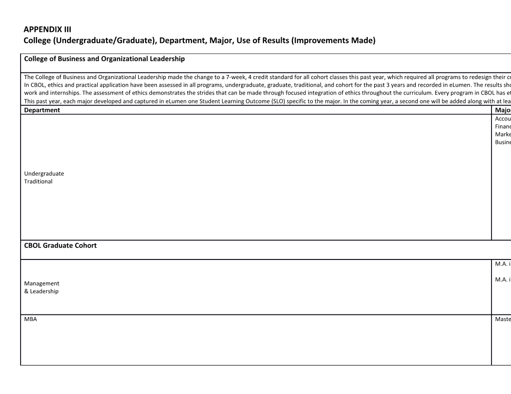 College (Undergraduate/Graduate), Department, Major, Use of Results (Improvements Made)