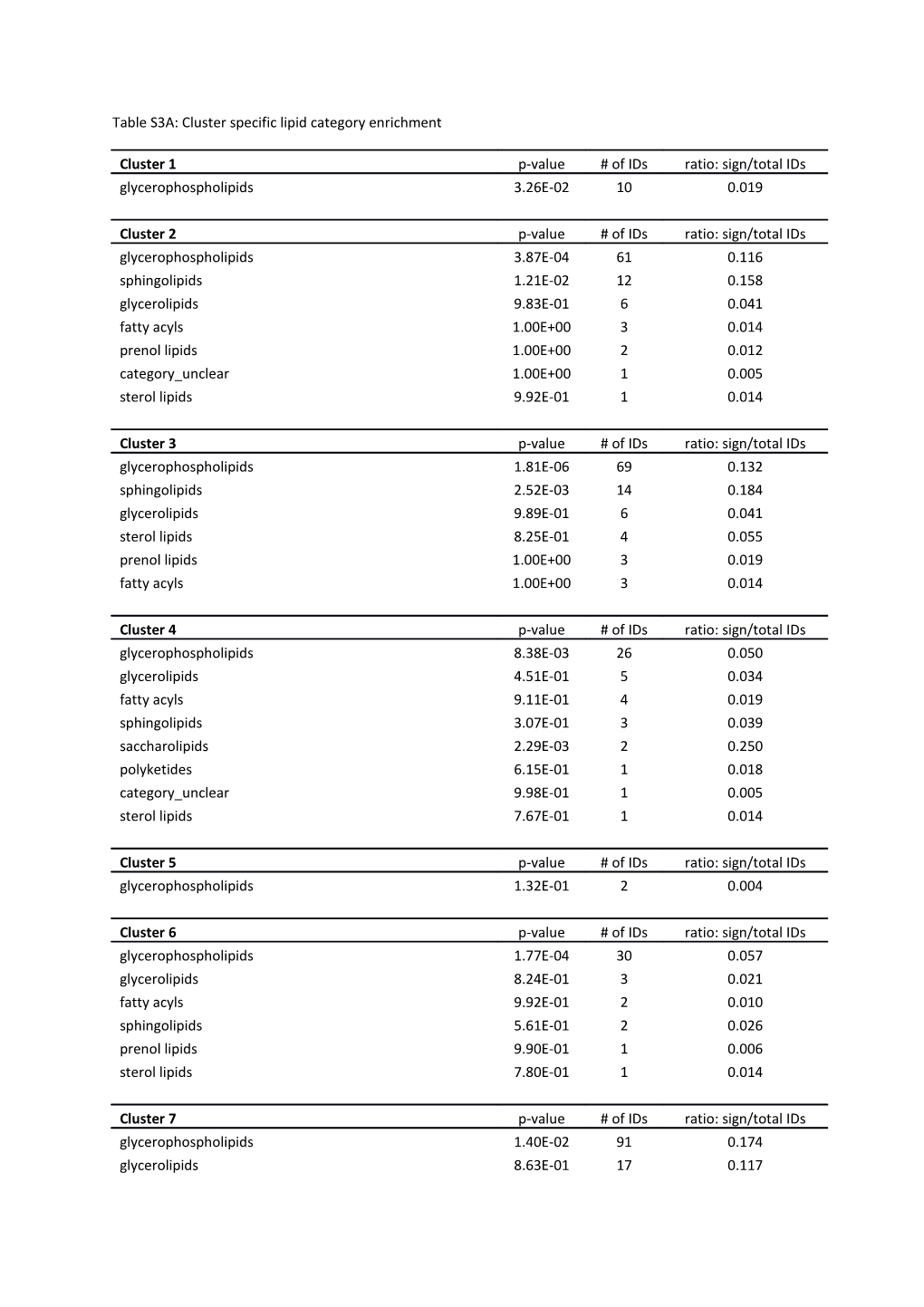 Table S3A: Cluster Specific Lipid Category Enrichment