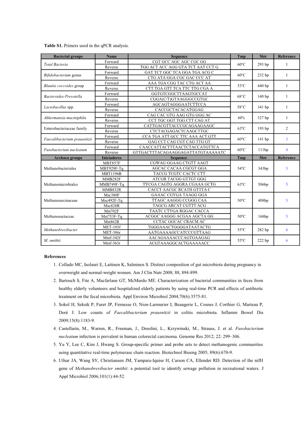 Table S1. Primers Used in the Qpcr Analysis