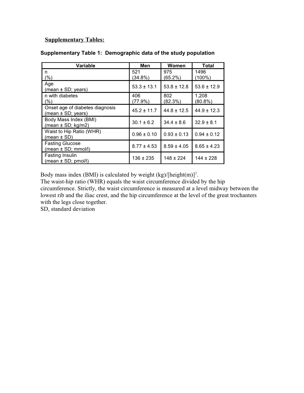 Supplementary Table 1: Demographic Data of the Study Population