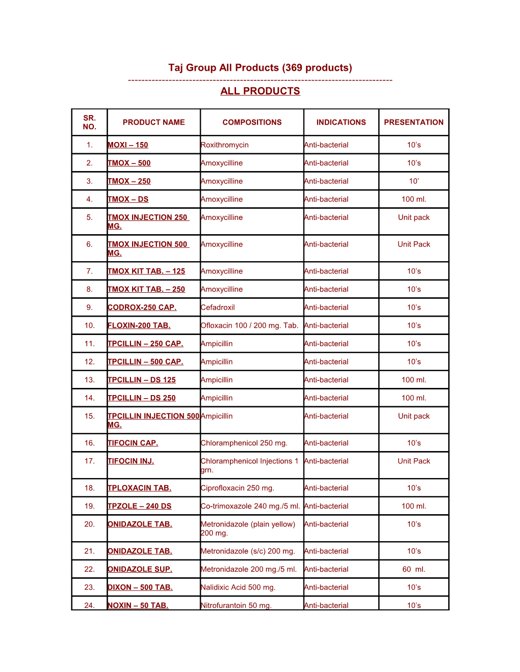 Taj Group All Products (369 Products)