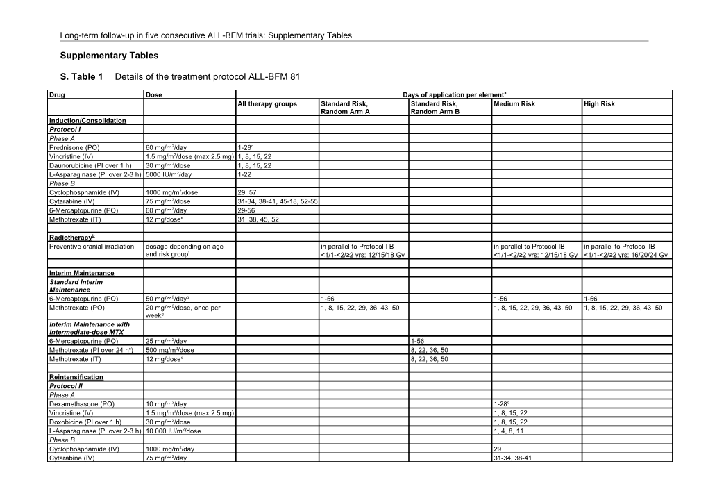 Long-Term Follow-Up in Five Consecutive ALL-BFM Trials: Supplementary Tables